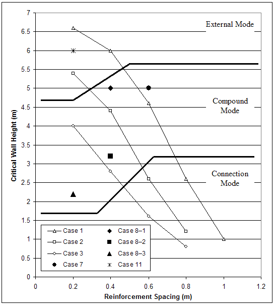 Figure 4.1. Graphs. Critical Wall Height and Prevailing Mode of Failure: (A) Cases with Very Stiff Foundation; (B) Cases with Baseline Foundation.  Graph A charts the critical wall height and prevailing mode of failure for eight cases with very stiff foundations: cases 1, 2, 3, 7, 8-1, 8-2, 8-3, and 11. Reinforcement spacing from 0 to 1.2 meters is measured on the X-axis, and critical wall height from 0 to 7 meters is measured on the Y-axis. External mode of failure is represented in an area at the top of the graph, with the base of the area beginning from coordinates 0, 4.7 to 0.2, 4.7, then moving diagonally up to coordinates 0.5, 5.6 and leveling out at 5.6 meters critical wall height. Compound mode of failure is represented under the external mode of failure area, with the base of the area beginning from coordinates 0, 1.7 to 0.35, 1.7, then moving diagonally up to coordinates 0.6, 3.2, and leveling out at 3.2 meters critical wall height. Connection mode is the area under compound mode; its upper parameters are defined by the compound mode's lower parameters. Case 1 begins at coordinates 0.2, 6.6, and trends downward through all modes of failure, ending at coordinates 1, 1. Case 2 also trends downward through all modes of failure, beginning at coordinates 0.2, 5.4, ending at coordinates 0.8, 1.2. Case 3 begins in the compound mode area, at coordinates 0.2, 4, and ends in the connection mode area at coordinates 0.8, 0.8. The prevailing mode of failure for cases 7, 8-1, 8-2, 8-3 was compound mode, at coordinates 0.6, 5; 0.4, 5; 0.4, 3.2; and 0.2, 2.2, respectively. External mode was the prevailing mode of failure for case 11, at coordinates 0.2, 6.