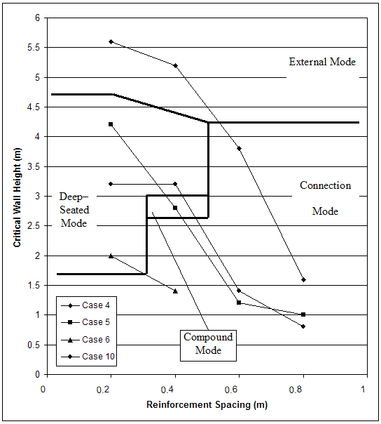 Figure 4.1. Graphs. Critical Wall Height and Prevailing Mode of Failure: (A) Cases with Very Stiff Foundation; (B) Cases with Baseline Foundation. Graph B charts the critical wall height and prevailing mode of failure for four cases with baseline foundations: cases 4, 5, 6, and 10. Reinforcement spacing from 0 to 1 meters is measured on the X-axis, and critical wall height from 0 to 6 meters is measured on the Y-axis. External mode of failure is represented in an area at the top of the graph, with the base of the area beginning from coordinates 0, 4.7 to 0.2, 4.7, then moving diagonally down to coordinates 0.5, 4.3, and leveling out at 4.3 meters critical wall height. Deep-seated mode is under external mode on the left side of the graph; its upper boundary is defined by the external mode's lower boundary, and its lower boundary begins at coordinates 0, 1.6, continues to 0.3, 1.6, jumps to 0.3, 3, continues to 0.5, 3, and jumps to 0.5, 4.3. Compound mode of failure is represented by a rectangular box near the center of the graph, with boundary coordinates of 0.3, 2.6; 0.3, 3; 0.5, 3, and 0.5, 2.6. Connection mode is defined by the remaining area on the graph. Case 4 begins at coordinates 0.2, 5.6 in the external mode of failure, and trends downward through to the connection mode of failure, ending at coordinates 0.8, 1.6. Case 5 begins in deep-seated mode of failure at coordinates 0.2, 4.2, trends downward through compound mode at 0.4, 2,7, and ends in connection mode at coordinates 0.8, 1. Case 6 begins in deep-seated mode of failure at coordinates 0.2, 2, and ends in the connection mode area at coordinates 0.4, 1.4. Case 10 begins in deep-seated mode of failure at coordinates 0.2, 3.2, trends downward through compound mode, and ends in connection mode at coordinates 0.8, 0.8.