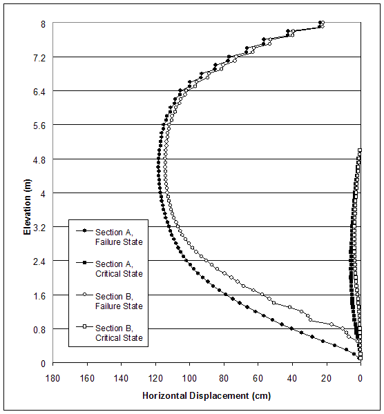 Figure 4.24. Graph. Horizontal Displacements for Case 8-1 (S equals 0.4 meters, lowercase L equals 1.5 meters) at Failure (lowercase H equals 8.0 meters, ratio of lowercase L to lowercase H equals 0.19) and Critical State (lowercase H equals 5.0 meters, ratio of lowercase L to lowercase H equals 0.30). This figure charts failure and critical states for sections A and B for case 8-1. Horizontal displacement from 180 to 0 centimeters is measured on the X-axis, and elevation from 0 to 8 meters is measured on the Y-axis. The critical states for both sections A and B follow similar paths, with the critical state for section A at slightly higher horizontal displacements than section B at the same elevations. Their paths begin at coordinates 0, 0.1, increasing gradually in displacement and elevation to a high at coordinates 5, 2.0 for section A and 3, 2.6 for section B, then decreasing back to 0 centimeters horizontal displacement at an elevation of 5 meters for both sections. Failure states for sections A and B also chart a similar path, with section A at slightly higher horizontal displacements than section B at the same elevations. Section A begins at coordinates 0, 0.1, and section B begins at coordinates 1, 0.5. Both sections A and B increase gradually in displacement and elevation to highs at coordinates 118, 4.7, and 115, 4.7, respectively, then decrease almost as gradually in horizontal displacement to end at coordinates 20, 8.