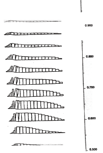 Figure 4.25. Drawings. Axial Force Distribution in Reinforcement for Case 8-1 (S equals 0.4 meters, lowercase L equals 1.5 meters):  (A) Failure State (lowercase H equals 8.0 meters, ratio of lowercase L to lowercase H equals 0.19); (B) Critical State (lowercase H equals 5.0 meters, ratio of lowercase L to lowercase H equals 0.30). This figure shows the distribution of the axial force along each reinforcement layer present at failure and critical state.