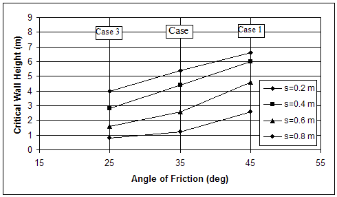 Figure 4.2. Graphs. Change of Critical Wall Height with Respect to Soil Strength: (A) Cases with Very Stiff Foundation; (B) Cases with Baseline Foundation. Both graphs chart angle of friction from 15 to 55 degrees on the X-axis and critical wall height from 0 to 9 meters on the Y-axis. Graph A charts S equal to 0.2, 0.4, 0.6, and 0.8 meters for cases 1, 2, and 3. Case 3 is at a 25-degree friction angle, case 2 is at a 35-degree friction angle, and case 1 is at a 45-degree friction angle. For all cases, the critical wall height decreases as S increases, and for all S, critical wall height increases as the angle of friction increases.