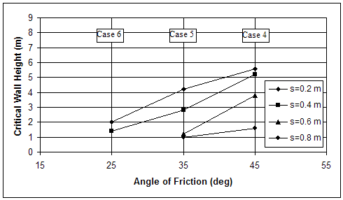 Figure 4.2. Graphs. Change of Critical Wall Height with Respect to Soil Strength: (A) Cases with Very Stiff Foundation; (B) Cases with Baseline Foundation. Both graphs chart angle of friction from 15 to 55 degrees on the X-axis and critical wall height from 0 to 9 meters on the Y-axis. Graph B charts S equal to 0.2, 0.4, 0.6, and 0.8 meters for cases 4, 5, and 6. Case 6 is at a 25-degree friction angle, case 5 is at a 35-degree friction angle, and case 4 is at a 45-degree friction angle. For all cases, the critical wall height decreases as S increases, and for all S, critical wall height increases as the angle of friction increases. S equal to 0.6 meters and 0.8 meters are only charted for cases 5 and 6; S equal to 0.2 meters and 0.4 meters are charted for all cases.