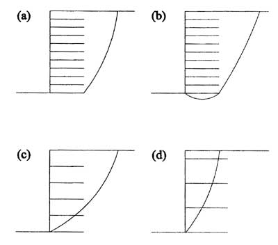 Figure 4.3. Drawings. Slip Surface Types: (A) External Slip Surface; (B) Deep-Seated Slip Surface; (C) Compound Slip Surface; (D) Internal Slip Surface. This figure contains four drawings that represent the slip surface types that corresponded to the identified failure mechanisms. All four drawings contain reinforcement layers and an area of backfill. Drawing A, external slip surface, shows the development of a sliding wedge behind the reinforced mass. The drawing is of reinforcement layers and a gently curving line that begins at the bottom reinforcement layer where it meets the reinforced soil and extends up to the top of the backfill. Drawing B, deep-seated slip surface, shows the development of a slip surface outside the reinforced mass and through the foundation soil. In this drawing, the curved line begins at the bottom reinforcement layer where it meets the reinforcing wall, drops under the layer into the foundation soil, curves up again and extends up to the top of the backfill. Drawing C, compound slip surface, shows the development of a slip surface through the reinforced soil and the backfill. This curved line is similar to the line in drawing A, except that the line begins at the bottom reinforcement layer where it meets the reinforcing wall, then extends up to the top of the backfill. Drawing D, internal slip surface, shows development of a slip surface entirely within the reinforced soil. In this drawing, the line begins at the bottom reinforcement layer where it meets the reinforcing wall and curves upward to the top of the reinforced soil, almost to the point where it meets the backfill.