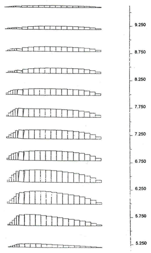 Figure 4.38b shows the distribution of the axial force along each reinforcement layer present at the state of the case shown on figure 4.38a.