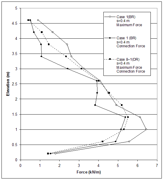 Figure 4.39. Graph. Connection Force and Maximum Force in Reinforcement for Case 1 (S equals 0.4 meters, lowercase H equals 5.0 meters, BR) and Case 8-1 (S equals 0.4 meters, lowercase H equals 5.0 meters, DR):  Effects of Reinforcement Stiffness. This figure charts connection and maximum force in reinforcement for cases 1 and 8-1. Force from 0 to 7 kilonewtons per meter is measured on the X-axis, and elevation from 0 to 5 meters is measured on the Y-axis. There are three lines on the graph: case 1, maximum force; case 1, connection force; and case 8-1, maximum force and connection force. All three lines begin near coordinates 1.5, 0.2, and peak in force between elevations of 1 to 1.4 meters. Case 1 maximum force is the largest, with 6.5 kilonewtons per meter at 1 meter elevation. Case 1, connection force and case 8-1, maximum force and connection force have a peak force of 5.4 kilonewtons per meter at 1.4 meters. All three lines diminish in force almost linearly, back to near coordinates 1, 4.5.