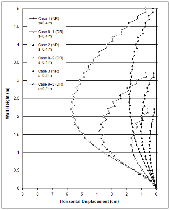 Figure 4.40. Graph. Horizontal Displacements along Section A:  Comparison with Respect to Reinforcement Stiffness. This figure charts cases 1, 8-1, 2, 8-2, 3, and 8-3. Horizontal displacement from 9 to 0 centimeters is measured on the X-axis, and wall height from 0 to 5 meters is measured on the Y-axis. All six lines begin at or near coordinates 0, 0, and follow a hyperbolic path. Maximum displacements for each case, in order of size of displacement, are as follows: case 3, .5 at 1.2 meters; case 2, 1 at 1.6 meters; case 8-3, 1.8 at 1.4 meters; case 1, 1.9 at 2.6 meters; case 8-2, 3.9 at 1.6 meters; and case 8-1, 6 at 2.2 meters.