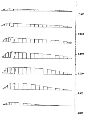 Figure 4.42. Drawings. Axial Force Distributions in Reinforcement for Cases 2 and 8-2 (S equals 0.4 meters, lowercase H equals 3.2 meters, lowercase L equals 1.5 meters):  (A) Case 2 (BR); (B) Case 8-2 (DR). This figure shows the distribution of the axial force along each reinforcement layer present at failure and critical state.