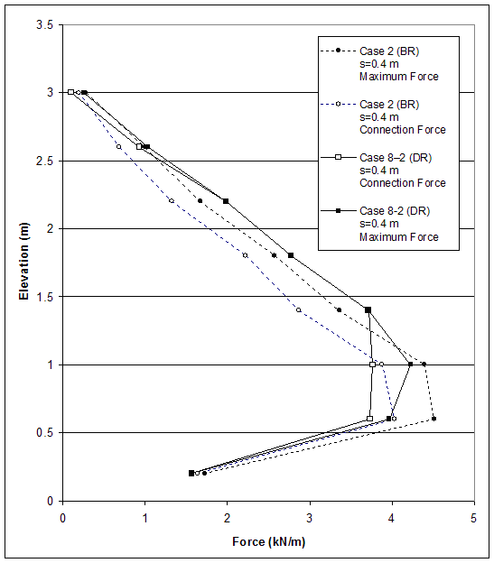 Figure 4.43. Graph. Connection Force and Maximum Force in Reinforcement for Case 2 (S equals 0.4 meters, lowercase H equals 3.2 meters, BR) and Case 8-2 (S equals 0.4 meters, lowercase H equals 3.2 meters, DR):  Effects of Reinforcement Stiffness. This figure charts connection and maximum force in reinforcement for cases 2 and 8-2. Force from 0 to 5 kilonewtons per meter is measured on the X-axis, and elevation from 0 to 3.5 meters is measured on the Y-axis. There are four lines on the graph: case 2, maximum force; case 2, connection force; case 8-2, connection force; and case 8-2, maximum force. All four lines begin near coordinates 1.5, 0.2, and peak in force between elevations of .6 to 1 meter. Case 2 maximum force is the largest, with 4.5 kilonewtons per meter at .6 meter elevation. Case 2, connection force peaks at 4 kilonewtons per meter at the same elevation. Case 8-2, maximum force and connection force, both peak at 1 meter elevation, with 4.2 and 3.9 kilonewtons per meter of force, respectively. meters. All four lines then diminish in force almost linearly, back to near coordinates .2, 3.
