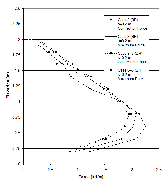 Figure 4.46. Graph. Connection Force and Maximum Force in Reinforcement for Case 3 (S equals 0.2 meters, lowercase H equals 2.2 meters, BR) and Case 8-3 (S equals 0.2 meters, lowercase H equals 2.2 meters, DR):  Effects of Reinforcement Stiffness. This figure charts connection and maximum force in reinforcement for cases 3 and 8-3. Force from 0 to 2.5 kilonewtons per meter is measured on the X-axis, and elevation from 0 to 2.5 meters is measured on the Y-axis. There are four lines on the graph: case 3, connection force; case 3, maximum force; case 8-3, connection force; and case 8-3, maximum force. The lines begin at coordinates 1, 0.20; 1.25, 0.20; 0.75, 0.20; and 0.85, 0.20, respectively, 1.5, 0.2, and peak in force between elevations of .6 to .8 meter. Case 3 maximum force is the largest, with 2.25 kilonewtons per meter at .6 meter elevation. Case 3, connection force; case 8-3, maximum force; and case 8-3, connection force all peak in force at 0.8 meter elevation, with 0.2, 1.9, and 1.85 kilonewtons per meter of force, respectively. All four lines then diminish in force almost linearly, back to a force between 0.1 and 0.3 at an elevation of 2 meters.