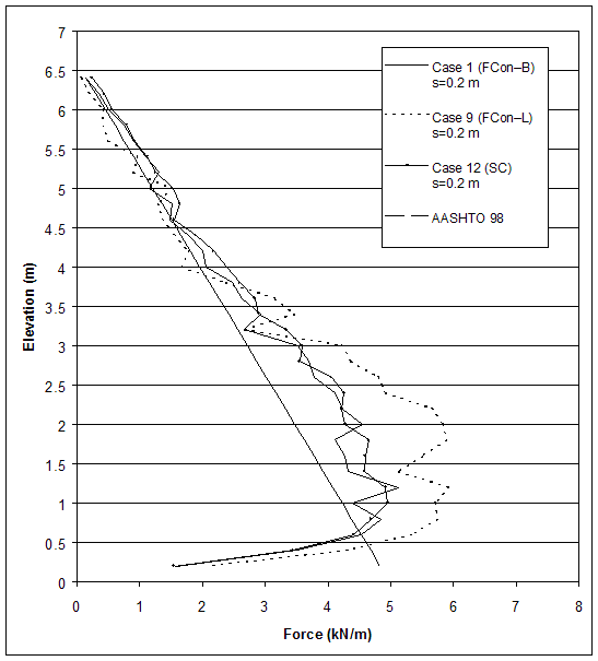 Figure 4.47. Graph. Effects of Connection Strength on Connection Force for Cases with Small Reinforcement Spacing (S equals 0.2 meters). This figure charts cases 1, 9, 12, and the American Association of State Highway and Transportation Officials (AASHTO) 98. Force from 0 to 8 kilonewtons per meter is measured on the X-axis, and elevation from 0 to 7 meters is measured on the Y-axis. There are four lines on the graph representing the four cases. The AASHTO line is a straight, diagonal line drawn between coordinates 4.9, 0.2, and 0.2, 6.4. The lines for cases 1 and 12 begin at coordinates 1.5, 0.20, and follow a similar path, both peaking in force at approximately 5 kilonewtons per meter and 1.2 meters elevation. The line for case 9 begins at coordinates 2.1, 0.20, and peaks at 6 kilonewtons per meter and 1.75 meters elevation. All three of these lines then diminish in force almost linearly, back to a force of 0.3 kilonewtons per meter at an elevation of 6.4 meters.