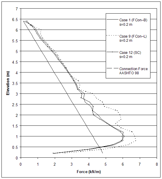 Figure 4.48. Graph. Effects of Connection Strength on Maximum Force in Reinforcement for Cases with Small Reinforcement Spacing (S equals 0.2 meters). This figure charts cases 1, 9, 12, and AASHTO 98. Force from 0 to 8 kilonewtons per meter is measured on the X-axis, and elevation from 0 to 7 meters is measured on the Y-axis. There are four lines on the graph representing the four cases. The AASHTO line is a straight, diagonal line drawn between coordinates 4.9, 0.2, and 0.2, 6.4. The lines for cases 1 and 12 begin at coordinates 1.9, 0.20, and follow a similar path, both peaking in force at approximately 6 kilonewtons per meter and 1 meter elevation. The line for case 9 begins at coordinates 2.5, 0.20, and peaks at 6.8 kilonewtons per meter and .75 meters elevation. All three of these lines then diminish in force almost linearly, back to a force of 0.3 kilonewtons per meter at an elevation of 6.4 meters.