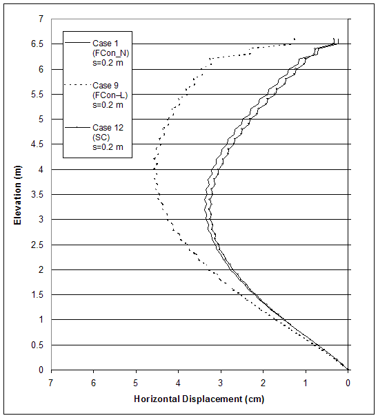 Figure 4.49. Graph. Effects of Connection Strength on Horizontal Displacements along Section A for Cases with Small Reinforcement Spacing (S equals 0.2 meters). This figure charts cases 1, 9, and 12. Horizontal displacement from 7 to 0 centimeters is measured on the X-axis, and elevation from 0 to 7 meters is measured on the Y-axis. All three lines begin at or near coordinates 0, 0, and follow a hyperbolic path. Maximum displacements for each case, in order of size of displacement, are as follows: case 12, 3.2 at 3.4 meters; case 1, 3.3 at 3.4 meters; and case 9, 4.7 at 4 meters. Cases 1 and 12 follow a line back to coordinates 0.2, 6.6, while case 9 follows a line back to coordinates 1.5, 6.6.