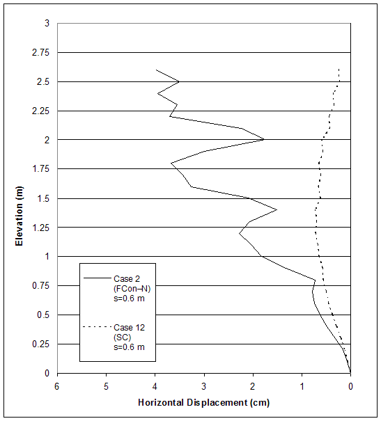 Figure 4.52. Graph. Effects of Connection Strength on Horizontal Displacements along Section A for Cases with Large Reinforcement Spacing (S equals 0.6 meters). This figure charts cases 2 and 12. Horizontal displacement from 6 to 0 centimeters is measured on the X-axis, and elevation from 0 to 3 meters is measured on the Y-axis. Both lines begin at or near coordinates 0, 0. From there, the horizontal displacement for case 2 generally increases as elevation increases, although the line follows a zigzag path, hitting points at coordinates 0.8, 0.8; 2.3, 1.2; 1.6, 1.4; 3.8, 1.8; 2, 2; 3.8, 2.2; 3.6, 2.3; 4, 2.35; 3.5, 2.5; and ending at 4, 2.65. The line for case 12 follows a hyperbolic path, and maximum displacement occurs at coordinates 0.8, 1.4.