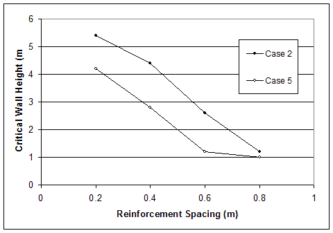 Figure 4.53. Graphs. Effects of Foundation Strength on Critical Wall Height. Graph B charts the foundation strength effects of cases 2 and 5. Reinforcement spacing from 0 to 1 meter is measured on the X-axis, and critical wall height from 0 to 6 meters is measured on the Y-axis. Both cases trend generally downward on the graph, with critical wall height decreasing as reinforcement spacing increases. Both lines follow a parallel path, declining from left to right in a generally straight line. Case 2 begins at coordinates 0.2, 5.4, and ends at coordinates 0.8, 1.1. Case 5 begins at coordinates 0.2, 4.1, and ends at coordinates 0.8, 1.