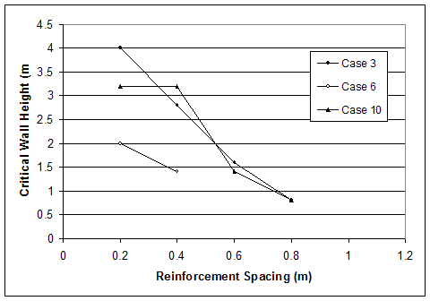 Figure 4.53. Graphs. Effects of Foundation Strength on Critical Wall Height. Graph C charts the foundation strength effects of cases 3, 6, and 10. Reinforcement spacing from 0 to 1.2 meters is measured on the X-axis, and critical wall height from 0 to 4.5 meters is measured on the Y-axis. All three cases trend generally downward on the graph, with critical wall height decreasing as reinforcement spacing increases. The line for case 6 begins at coordinates 0.2, 2, and ends at coordinates 0.4, 1.4. The line for case 3 declines from left to right in a generally straight line, beginning at coordinates 0.2, 4, and ending at coordinates 0.8, 0.8. Case 10 begins at coordinates 0.2, 3.2, then moves to coordinates 0.4, 3.2, drops to coordinates 0.6, 1.4, and ends at coordinates 0.8, 0.8.