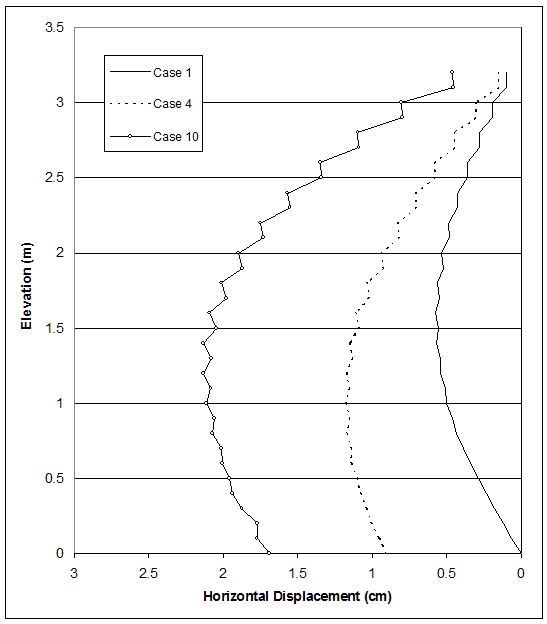 Figure 4.54. Graphs. Effects of Foundation Strength for Cases 1, 4, and 10 (S equals 0.2 meters, lowercase L equals 1.5 meters lowercase H equals 3.2 meters) on:  (A) Horizontal Displacements along Section A; (B) Connection Force and Maximum Axial Force in Reinforcement; (C) Stresses along Section A. This figure contains three graphs. Graph A charts cases 1, 4, and 10. Horizontal displacement from 3 to 0 centimeters is measured on the X-axis, and elevation from 0 to 3.5 meters is measured on the Y-axis. The lines for all cases follow a generally hyperbolic path. The line for case 1 begins at coordinates 0, 0, increases gradually in displacement and elevation to a high displacement at coordinates 0.6, 1.6, then decreases in displacement back to coordinates 0.2, 3.2.  The line for case 4 begins at coordinates 0.8, 0, increases gradually in displacement and elevation to a high displacement at coordinates 1.2, 1.4, then decreases in displacement back to coordinates 0.25, 3.2.  The line for case 10 begins at coordinates 1.7, 0, increases gradually in displacement and elevation to a high displacement at coordinates 2, 1.4, then decreases in displacement back to coordinates 0.6, 3.2.