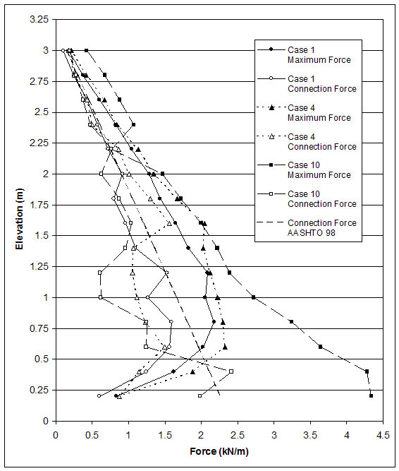 Figure 4.54. Graphs. Effects of Foundation Strength for Cases 1, 4, and 10 (S equals 0.2 meters, lowercase L equals 1.5 meters lowercase H equals 3.2 meters) on:  (A) Horizontal Displacements along Section A; (B) Connection Force and Maximum Axial Force in Reinforcement; (C) Stresses along Section A. Graph B charts connection and maximum axial force in reinforcement for cases 1, 4, 10, and connection force for AASHTO 98. Force from 0 to 4.5 kilonewtons per meter is measured on the X-axis, and elevation from 0 to 3.25 meters is measured on the Y-axis. There are seven lines on the graph: case 1, maximum force; case 1, connection force; case 4, maximum force; case 4, connection force; case 10, maximum force; case 10, connection force; and case AASHTO 98, connection force. All the lines begin near coordinates 0.5, 3. Case 10, maximum force, trends downward and to the right in a generally straight line, ending at coordinates 4.4, 0.2. Case 4, maximum force, follows this line until it diverges at coordinates 2.25, 1.6, drops almost straight down to coordinates 2.4, 0.6, then decreases in force and elevation back to coordinates 0.9, 0.2. Case 1, maximum force, shadows the line for case 4, maximum force, with slightly less force at the same elevations. Case 4, connection force, case 1, connection force, case 10, connection force, and AASHTO 98, connection force, follow roughly the same path, a diagonal, downward-trending line from left to right, until coordinates 1.1, 2. At this point,  AASHTO 98, connection force, continues in a straight, diagonal line, ending at coordinates 2.3, 0.2. Case 4, connection force, reaches a high force at coordinates 1.7, 1.6, moves back to coordinates 1.1, 1.4, drops almost straight down, and ends at coordinates 0.9, 0.2. Case 1, connection force, nearly parallels case 1, maximum force, with an average difference of 0.7 kilonewtons per meter of force at each elevation, until coming closer to convergence at final coordinates 0.6, 0.2. Case 10, connection force, drops to a low force of 0.6 at elevations of both 1 and 1.2 meters, reaches a high force of 2.5 at .35 meters, then ends at coordinates 2, 0.2.
