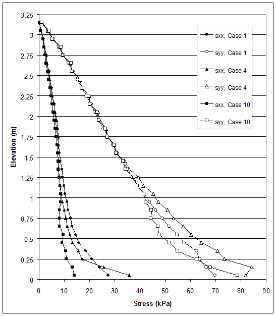 Figure 4.54. Graphs. Effects of Foundation Strength for Cases 1, 4, and 10 (S equals 0.2 meters, lowercase L equals 1.5 meters lowercase H equals 3.2 meters) on:  (A) Horizontal Displacements along Section A; (B) Connection Force and Maximum Axial Force in Reinforcement; (C) Stresses along Section A. Graph C charts stresses along section A for cases 1, 4, and 10. Stress from 0 to 90 kilopascals is measured on the X-axis, and elevation from 0 to 3.25 meters is measured on the Y-axis. There are six lines on the graph: case 1, SXX; case 1, SYY; case 4, SXX; case 4, SYY; case 10, SXX; and case 10, SYY. All six lines begin near coordinates 0, 3.2. The lines for SYY of cases 1, 4, and 10, follow an almost identical path, trending diagonally downward at an approximately 75-degree angle, ending at coordinates 70, 0.1; 82, 0.1; and 79, 0.1, respectively. The lines for SXX of cases 1, 4, and 10, also follow an almost identical path, trending diagonally downward at an approximately 87-degree angle, ending at coordinates 28, 0.1; 37, 0.1; and 14, 0.1, respectively.