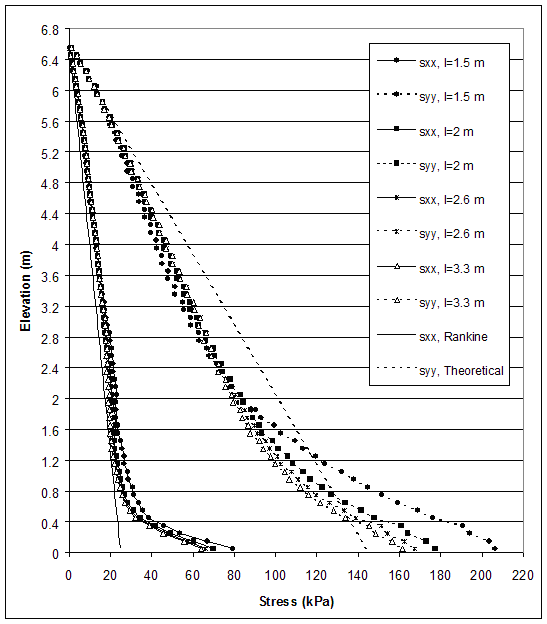 Figure 4.55. Graph. Stress Distributions along Section A for Critical and Stable States of Case 1 (S equals 0.2 meters, lowercase H equals 6.6 meters, ratio of lowercase L to lowercase H equals 0.23-0.5). This graph contains 10 lines: SXX, length equals 1.5 meters; SYY, length equals 1.5 meters; SXX, length equals 2 meters; SYY, length equals 2 meters; SXX, length equals 2.6 meters; SYY, length equals 2.6 meters; SXX, length equals 3.3 meters; SYY, length equals 3.3 meters; SXX, rankine; and SYY, theoretical. Stress from 0 to 220 kilopascals is measured on the X-axis, and elevation from 0 to 6.8 meters is measured on the Y-axis. The lines for SXX, rankine and SYY, theoretical, both follow a straight diagonal line, beginning at coordinates 0, 6.6. The SYY line moves downward at approximately an 80-degree angle, ending at coordinates 143, 0. The SXX line moves downward at approximately an 87-degree angle, ending at coordinates 23, 0.  All of the other SYY lines follow an almost identical path, trending diagonally downward at an approximately 82-degree angle and then flattening out, ending at 0 meters elevation between stresses of 160 and 205 kilopascals. All of the other SXX lines also follow an almost identical path, trending diagonally downward at an approximately 87-degree angle and then flattening out, ending at 0 meters elevation between stresses of 62 and 80 kilopascals.