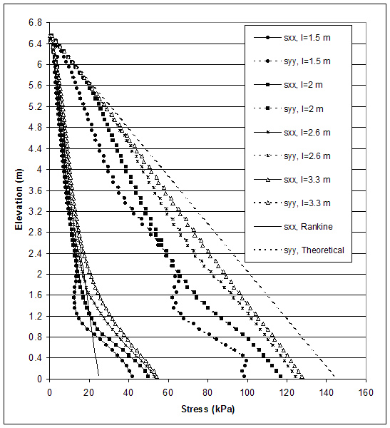 Figure 4.56. Graph. Stress Distributions along Section C for Critical and Stable States of Case 1 (S equals 0.2 meters, lowercase H equals 6.6 meters, ratio of lowercase L to lowercase H equals 0.23-0.5). This graph contains 10 lines: SXX, length equals 1.5 meters; SYY, length equals 1.5 meters; SXX, length equals 2 meters; SYY, length equals 2 meters; SXX, length equals 2.6 meters; SYY, length equals 2.6 meters; SXX, length equals 3.3 meters; SYY, length equals 3.3 meters; SXX, rankine; and SYY, theoretical. Stress from 0 to 160 kilopascals is measured on the X-axis, and elevation from 0 to 6.8 meters is measured on the Y-axis. The lines for SXX, rankine and SYY, theoretical, both follow a straight diagonal line, beginning at coordinates 0, 6.6. The SYY line moves downward at approximately an 87-degree angle, ending at coordinates 143, 0. The SXX line moves downward at approximately an 74-degree angle, ending at coordinates 23, 0. All of the other SYY lines follow an almost identical path, trending diagonally downward at an approximately 82-degree angle and then flattening out, ending at 0 meters elevation between stresses of 100 and 150 kilopascals. All of the other SXX lines also follow an almost identical path, trending diagonally downward at an approximately 87-degree angle and then flattening out, ending at 0 meters elevation between stresses of 40 and 55 kilopascals.