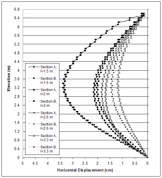 Figure 4.57. Graph. Horizontal Displacements along Sections A and B for Critical and Stable States of Case 1 (S equals 0.2 meters, lowercase H equals 6.6 meters, ratio of lowercase L to lowercase H equals 0.23-0.5). This graph contains 8 lines: Section A, length equals 1.5 meters; Section B, length equals 1.5 meters; Section A, length equals 2 meters; Section B, length equals 2 meters; Section A, length equals 2.6 meters; Section B, length equals 2.6 meters; Section A, length equals 3.3 meters; Section B, length equals 3.3 meters. Horizontal displacement from 5 to 0 centimeters in measured on the X-axis; and elevation from 0 to 6.8 meters is measured on the Y-axis. All the lines follow a parabolic distribution starting at coordinates 0, 0 and ending at coordinates 0.1, 6.6. The line Section A, length equals 1.5 meters, flattens out the most and forms the outermost parabola and the line Section B, length equals 3.3 meters, flattens out the least and forms the innermost parabola. All the remaining lines form the inner parabolas between the lines Section A, length equals 1.5 meters; and Section B, length equals 3.3 meters.