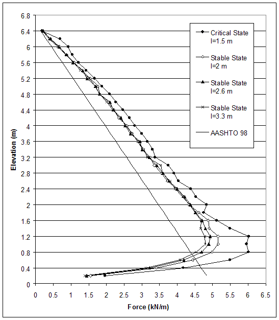 Figure 4.58. Graph. Maximum Axial Force in Reinforcement for Critical and Stable States of Case 1 (S equals 0.2 meters, lowercase H equals 6.6 meters, ratio of lowercase L to lowercase H equals 0.23-0.5). This graph contains 5 lines: Critical State, length equals 1.5 meters; Stable State, length equals 2 meters; Stable State, length equals 2.6 meters; Stable State, length equals 3.3 meters; AASHTO 98. Force from 0 to 6.5 kilonewtons per meter is measured on the X-axis and elevation from 0 to 6.8 meters in measured on the Y-axis. The AASHTO 98 line is shown sloping downward from coordinates 0.1, 6.4 to coordinates 4.8, 0.2. All the remaining lines start sloping downloads from coordinates 0.1, 6.4 to coordinates 4.8,1.6 and then follow a parabolic distribution with critical state, length equals 1.5 meters; flattening out the most to force equals to 6 kilonewtons per meter and stable state, length equals 3.3 meters; flattening out the least to force equal to 4.7 kilonewtons per meter to coordinates 3.5, 0.4. From there on, all the lines except critical state, length equals 1.5 meters; start sloping downward once again to coordinates 1.5, 0.2 with critical state, length equals 1.5 meters; sloping downward to coordinates 2, 0.2.