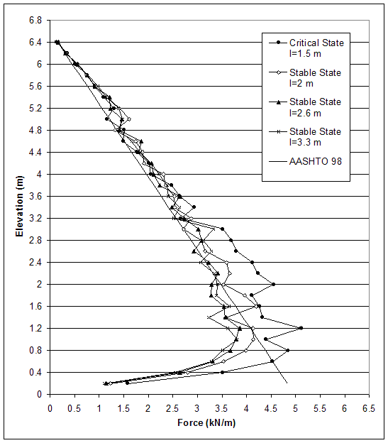 Figure 4.59. Graph. Connection Force for Critical and Stable States of Case 1 (S equals 0.2 meters, lowercase H equals 6.6 meters, ratio of lowercase L to lowercase H equals 0.23-0.5).  This graph contains 5 lines: Critical State, length equals 1.5 meters; Stable State, length equals 2 meters; Stable State, length equals 2.6 meters; Stable State, length equals 3.3 meters; AASHTO 98. Force from 0 to 6.5 kilonewtons per meter is measured on the X-axis and elevation from 0 to 6.8 meters in measured on the Y-axis. The AASHTO 98 line is shown sloping downward from coordinates 0.1, 6.4 to coordinates 4.8, 0.2. All the remaining lines start sloping downloads from coordinates 0.1, 6.4 to coordinates 2.8, 3.2 and then follow a approximate parabolic distribution with critical state, length equals 1.5 meters; flattening out the most to force equals to 5 kilonewtons per meter and stable state, length equals 3.3 meters; flattening out the least to force equal to 3.5 kilonewtons per meter to coordinates 2.5, 0.4. From there on, all the lines except critical state, length equals 1.5 meters; start sloping downward once again to coordinates 1, 0.2 with critical state, length equals 1.5 meters; sloping downward to coordinates 1.6, 0.2.