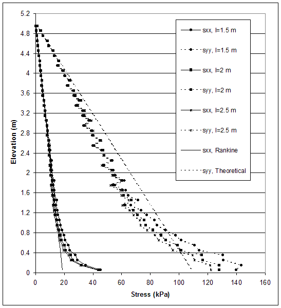 Figure 4.60. Graph. Stress Distributions along Section A for Critical and Stable States of Case 8-1 (S equals 0.4 meters, lowercase H equals 5.0 meters, ratio of lowercase L to lowercase H equals 0.3-0.5). This graph contains 10 lines: SXX, length equals 1.5 meters; SYY, length equals 1.5 meters; SXX, length equals 2 meters; SYY, length equals 2 meters; SXX, length equals 2.6 meters; SYY, length equals 2.6 meters; SXX, length equals 3.3 meters; SYY, length equals 3.3 meters; SXX, rankine; and SYY, theoretical. Stress from 0 to 160 kilopascals is measured on the X-axis, and elevation from 0 to 5.2 meters is measured on the Y-axis. The lines for SXX, rankine and SYY, theoretical, both follow a straight diagonal line, beginning at coordinates 0, 5. The SXX line sloped downward ending at coordinates 20, 0, while the SYY line slopes downward ending at coordinates 110, 0. All of the other SXX lines gradually slope linearly in the downward direction to coordinates 20, 0.4 and then flatten out ending at coordinates 42, 0. All of the other SYY lines also gradually decrease slowly in the downward direction ending at 0 meters elevation between stresses of 120 and 140 kilopascals.