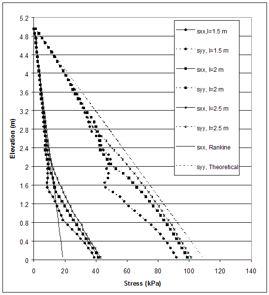 Figure 4.61. Graph. Stress Distributions along Section C for Critical and Stable States of Case 8-1 (S equals 0.4 meters, lowercase H equals 5.0 meters, ratio of lowercase L to lowercase H equals 0.3-0.5). This graph contains 10 lines: SXX, length equals 1.5 meters; SYY, length equals 1.5 meters; SXX, length equals 2 meters; SYY, length equals 2 meters; SXX, length equals 2.6 meters; SYY, length equals 2.6 meters; SXX, length equals 3.3 meters; SYY, length equals 3.3 meters; SXX, rankine; and SYY, theoretical. Stress from 0 to 160 kilopascals is measured on the X-axis, and elevation from 0 to 5.2 meters is measured on the Y-axis. The lines for SXX, rankine and SYY, theoretical, both follow a straight diagonal line, beginning at coordinates 0, 5. The SXX line sloped downward ending at coordinates 20, 0, while the SYY line slopes downward ending at coordinates 110, 0. All of the other SXX lines gradually slope linearly in the downward direction to coordinates 15, 2 and then flatten out, with length equals to 1.5 meters the most and length equals to 2.5 meters the least, and ending at coordinates 42, 0. All of the other SYY lines also gradually decrease slowly in the downward direction ending at 0 meters elevation between stresses of 90 and 102 kilopascals.
