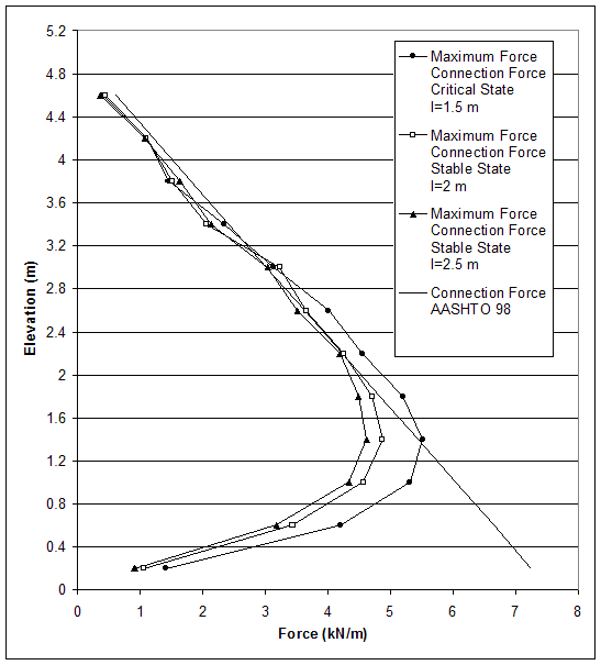 Figure 4.63. Graph. Connection Force and Maximum Axial Force in Reinforcement for Critical and Stable States of Case 8-1 (S equals 0.4 meters, lowercase H equals 5.0 meters, ratio of lowercase L to lowercase H equals 0.3-0.5). This graph contains 4 lines: Maximum Force Connection Force Critical State, length equals 1.5 meters; Maximum Force Connection Force Stable State, length equals 2 meters; Maximum Force Connection Force Stable State, length equals 2.5 meters; Connection Force AASHTO 98. Force from 0 to 8 kilonewtons per meter in measured on the X-axis; and elevation from 0 to 5.2 meters is measured on the Y-axis. The AASHTO 98 line is shown sloping downward from coordinates 0.8, 4.6 to coordinates 7.2, 0.2. All the remaining lines start at coordinates 0.6, 4.6 and gradually slope in the downward direction to coordinates 3, 3 and then take a parabolic distribution ending at elevation of 0.2 meters and force between 0.9 and 1.3 kilonewtons per meter.