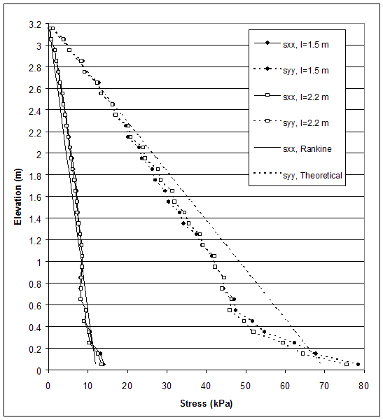 Figure 4.64. Graph. Stress Distributions along Section A for Critical and Stable States of Case 10 (S equals 0.2 meters, lowercase H equals 3.2 meters, ratio of lowercase L to lowercase H equals 0.47-0.7). This graph contains 6 lines: SXX, length equals 1.5 meters; SYY, length equals 1.5 meters; SXX, length equals 2.2 meters; SYY, length equals 2.2 meters; SXX, rankine; and SYY, theoretical. Stress from 0 to 80 kilopascals is measured on the X-axis, and elevation from 0 to 3.2 meters is measured on the Y-axis. The lines for SXX, rankine and SYY, theoretical, both follow a straight diagonal line, beginning at coordinates 0, 3.2. The SXX and SYY lines slope in the download direction, with SXX ending at coordinates 12,0.05 and SYY ending at coordinates 70, 0.05. All of the other SXX lines gradually decrease ending at coordinates 14, 0.05. All of the other SYY lines also gradually decrease ending at 0.05 meters elevation between stresses of 75 and 79 kilopascals.