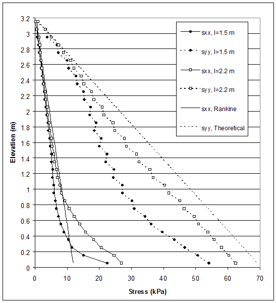 Figure 4.65. Graph. Stress Distributions along Section C for Critical and Stable States of Case 10 (S equals 0.2 meters, lowercase H equals 3.2 meters, ratio of lowercase L to lowercase H equals 0.47-0.7). This graph contains 6 lines: SXX, length equals 1.5 meters; SYY, length equals 1.5 meters; SXX, length equals 2.2 meters; SYY, length equals 2.2 meters; SXX, rankine; and SYY, theoretical. Stress from 0 to 80 kilopascals is measured on the X-axis, and elevation from 0 to 3.2 meters is measured on the Y-axis. The lines for SXX, rankine and SYY, theoretical, both follow a straight diagonal line, beginning at coordinates 0, 3.2. The SXX and SYY lines slope in the download direction, with SXX ending at coordinates 12, 0.05 and SYY ending at coordinates 70, 0.05. All of the other SXX lines gradually decrease ending at 0.05 meters elevation between stresses of 22 and 28 kilopascals. All of the other SYY lines also gradually decrease ending at 0.05 meters elevation between stresses of 54 and 62 kilopascals.