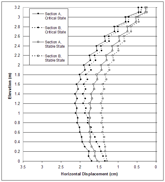 Figure 4.66. Graph. Horizontal Displacements along Sections A and B for Critical and Stable States of Case 10 (S equals 0.2 meters, lowercase H equals 3.2 meters, ratio of lowercase L to lowercase H equals 0.47-0.7). This graph contains 4 lines: Section A, Critical State; Section B, Critical State; Section A, Stable State; Section B, Stable State. Horizontal displacement from 3.5 to 0 centimeters in measured on the X-axis; and elevation from 0 to 3.2 meters is measured on the Y-axis. All the lines start between 1.7 and 1.3 centimeters on the X-axis and follow a C type distribution ending at 3.2 meters elevation between horizontal displacements of 0.8 and 0.3 centimeters.