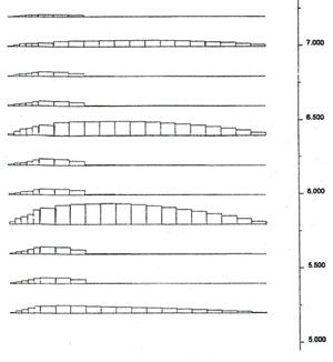 Figure 4.68. Drawings. Effects of Secondary Reinforcement:  Axial Force Distribution in Reinforcement for Case 7 (The spacing of the primary reinforcement layers was 0.6 m, and the spacing of the secondary reinforcement layers was 0.2 m.), (A) lowercase H equals 2.6 meters; (B) lowercase H equals 5.0 meters. This figure shows the distribution of the axial force along each reinforcement layer for two different wall heights with reference to the effects of the secondary reinforcement layers on wall behavior.