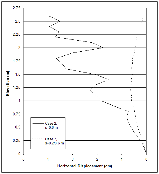 Figure 4.70. Graph. Effects of Secondary Reinforcement:  Horizontal Displacements along Section A for Cases 2 and 7 (lowercase H equals 2.6 meters). This graph contains 2 lines: Case 2, lowercase S equals 0.6 meters; Case 7, lowercase S is the spacing of the primary reinforcment layers was 0.6 m, and the spacing of the secondary reinforcement layers was 0.2 m.. Horizontal displacement from 5 to 0 centimeters in measured on the X-axis; and elevation from 0 to 2.75 meters is measured on the Y-axis. The Case 7 line starts at coordinates 0.1, 2.6 and follows a C type distribution ending at coordinates 0, 0. The Case 2 line starts at coordinates 4, 2.6 and gradually declines, with significant drops and increases in horizontal displacement at certain elevations, ending at coordinates 0, 0.