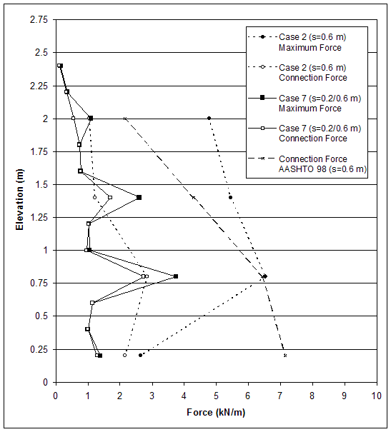 Figure 4.71. Graph. Effects of Secondary Reinforcement:  Connection Force and Maximum Axial Force in Reinforcement for Cases 2 and 7 (lowercase H equals 2.6 meters). This graph contains 5 lines: Case 2 with lowercase S equals 0.6 meters and Maximum Force; Case 2 with lowercase S equals 0.6 meters and Connection Force; Case 7 with lowercase S indicates the spacing of the primary reinforcment layers was 0.6 m, and the spacing of the secondary reinforcement layers was 0.2 m.   and Maximum Force; Case 7 with lowercase S indicates the spacing of the primary reinforcment layers was 0.6 m, and the spacing of the secondary reinforcement layers was 0.2 m.   and Connection Force; Connection Force AASHTO 98 with lowercase S equals 0.6 meters. Force from 0 to 10 kilonewtons per meter in measured on the X-axis; and elevation from 0 to 2.75 meters is measured on the Y-axis. The AASHTO 98 line starts at coordinates 2, 2 and slopes in the downward direction at roughly 75-degree angle from the Y-axis and ends at coordinates 6.5, 0.8 and then continues on sloping in the downward direction at roughly 45-degree angle from the Y-axis and finally ending at coordinates 7.1, 0.2. The Case 2 Maximum Force line starts at coordinates 5, 2 and gradually slopes in the downward direction to coordinates 6.5, 0.8 and then continues sloping in the downward direction at roughly 82-degree angle from the Y-axis and finally ending at coordinates 2.5, 0.2.The Case 2 Connection Force line starts at coordinates 1, 2 and then gradually slopes in the downward direction finally ending at coordinates 2, 0.2. Both the Case 7 lines start at coordinates 0.1, 2.4 and gradually slope in the downward direction, with maximum force stretching out more than the connection force, finally ending at coordinates 1.2, 0.2.