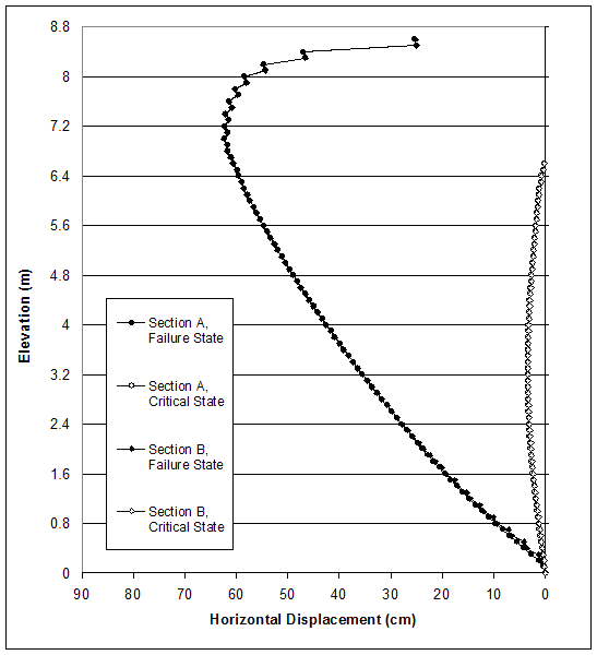 Figure 4.8. Graph. Cumulative Horizontal Displacements for Case 1 (S equals 0.2 meters, lowercase L equals 1.5 meters):  (A) Failure State (lowercase H equals 8.6 meters, ratio of lowercase L to lowercase H equals 0.17); (B) Critical State (lowercase H equals 6.6 meters, ratio of lowercase L to lowercase H equals 0.23). This figure charts failure and critical states for sections A and B for case 1. Horizontal displacement from 90 to 0 centimeters is measured on the X-axis, and elevation from 0 to 8.8 meters is measured on the Y-axis. The critical states for both sections A and B follow the same path, beginning at coordinates 0,0, increasing gradually in displacement and elevation to a high at coordinates 3, 3.6, and decreasing back to 0 centimeters horizontal displacement at an elevation of 6.6 meters. Failure states for both sections A and B also chart a similar path, beginning at coordinates 1, 0.2, increasing gradually in displacement and elevation to a high at coordinates 59, 7.2, and decreasing sharply in horizontal displacement to end at coordinates 22, 8.6.