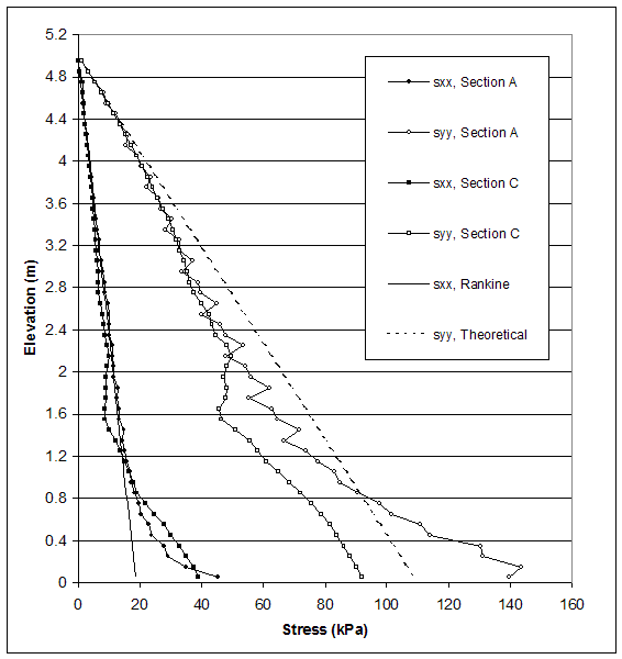 Figure 5.10. Graph. Stress Distributions along Sections A and C for Critical State of Case 8-1 (S equals 0.4 meters, lowercase H equals 8.0 meters, ratio of lowercase L to lowercase H equals 0.19). This graph contains 6 lines: SXX, Section A; SYY, Section A; SXX, Section C; SYY, Section C; SXX, rankine; and SYY, theoretical. Stress from 0 to 160 kilopascals is measured on the X-axis, and elevation from 0 to 5.2 meters is measured on the Y-axis. The lines for SXX, rankine and SYY, theoretical, both follow a straight diagonal line, beginning at coordinates 0, 5 and then slope linearly in the downward direction, with SXX ending at coordinates 20, 0 and SYY ending at coordinates 110, 0. Both the remaining SXX lines start coordinates 0, 5 and then gradually slope in the downward direction next to each other ending at zero elevation and between stresses of 40 and 44 kilopascals. Similarly, both the remaining SYY lines start coordinates 0, 5 and then gradually slope in the downward direction next to each other to coordinates 2.5, 50 and then split apart, with Section A line flattening the most and ending at coordinates 140, 0 and Section C line ending at coordinates 90, 0.