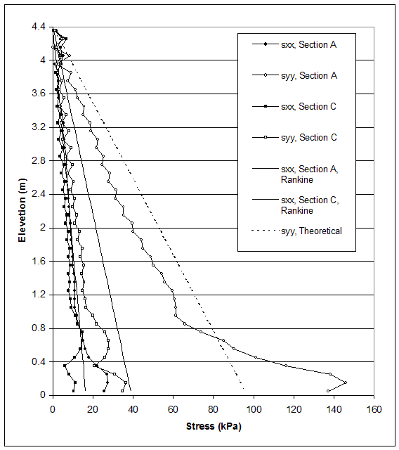 Figure 5.11. Graph. Stress Distributions along Sections A and C for Failure State of Case 10 (S equals 0.2 meters, lowercase H equals 4.4 meters, ratio of lowercase L to lowercase H equals 0.34). This graph contains 7 lines: SXX, Section A; SYY, Section A; SXX, Section C; SYY, Section C; SXX, Section A rankine; SXX, Section C rankine; and SYY, theoretical. Stress from 0 to 160 kilopascals is measured on the X-axis, and elevation from 0 to 4.4 meters is measured on the Y-axis. The lines for SXX, Section A rankine; SXX, Section C rankine; and SYY, theoretical, all follow a straight diagonal line, beginning at coordinates 0, 4.3 and then slope linearly in the downward direction, with SXX, Section A ending at coordinates 19, 0.05; SXX, Section C ending at coordinates 40, 0.05 and SYY ending at coordinates 98, 0.05. The SYY, Section A line starts at coordinates 0, 4.3 and gradually slopes in the downward direction by flattening out and ends at coordinates 140, 0.05. All the remaining lines, start at coordinates 0, 4.3 and gradually slope in the downward direction, with SYY, Section C flattening the most and SXX, Section C flattening the least, and end at 0.05 meters of elevation and between stresses of 10 and 35 kilopascals on the X-axis.