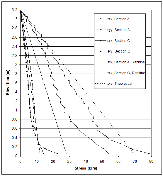 Figure 5.12. Graph. Stress Distributions along Sections A and C for Critical State of Case 10 (S equals 0.2 meters, lowercase H equals 4.4 meters, ratio of lowercase L to lowercase H equals 0.34). This graph contains 7 lines: SXX, Section A; SYY, Section A; SXX, Section C; SYY, Section C; SXX, Section A rankine; SXX, Section C rankine; and SYY, theoretical. Stress from 0 to 80 kilopascals is measured on the X-axis, and elevation from 0 to 3.2 meters is measured on the Y-axis. The lines for SXX, Section A rankine; SXX, Section C rankine; and SYY, theoretical, all follow a straight diagonal line, beginning at coordinates 0, 3.1 and then slope linearly in the downward direction, with SXX, Section A ending at coordinates 11, 0.05; SXX, Section C ending at coordinates 29, 0.05 and SYY ending at coordinates 70, 0.05. Both the remaining SXX lines, start at coordinates 0, 3.1 and gradually slope in the downward direction ending at elevation of 0.05 meters and between stresses of 12 and 21 kilopascals. Similarly, the remaining SYY lines also start at coordinates 0, 3.1 and gradually slope in the downward direction with Section C and Section A lines ending at coordinates 54, 0.05 and 80, 0.05 respectively.