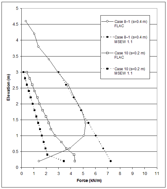 Figure 5.2. Graph. Maximum Force in Reinforcement:  Comparison of FLAC and AASHTO Results for Case 8-1 (S equals 0.4 meters) and Case 10 (S equals 0.2 meters).  This graph contains 4 lines: Case 8-1 with lowercase S equals 0.4 meters and FLAC; Case 8-1 with lowercase S equals 0.4 meters and MSEW 1.1; Case 10 with lowercase S equals 0.2 meters and FLAC; Case 10 with lowercase S equals 0.2 meters and MSEW 1.1. Force from 0 to 11 kilonewtons per meter in measured on the X-axis; and elevation from 0 to 5 meters is measured on the Y-axis. The Case 8-1 MSEW 1.1 line starts at coordinates 3, 3 and slopes in the downward direction at roughly 35-degree angle from the Y-axis ending at coordinates 7.1, 0.2. The Case 10 MSEW 1.1 line starts at coordinates 0.1, 3 and slopes in the downward direction at roughly 54-degree angle from the Y-axis ending at coordinates 2, 0.4 and then gradually slopes down finally ending at coordinates 3.4, 0.2. The Case 10 FLAC line starts at coordinates 0.2, 3 and slopes in the downward direction at roughly 34-degree angle from the Y-axis ending at coordinates 4, 0.4 and then gradually slopes down finally ending at coordinates 4.1, 0.2. Finally, the Case 8-1 FLAC line starts at coordinates 0.2, 4.6 and gradually decreases in elevation while increasing in force to end at coordinates 5, 1.4 but then continues on to a sharp decline in force with drop in elevation and finally ending at coordinates 1.2, 0.2.