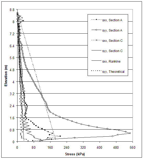Figure 5.5. Graph. Stress Distributions along Sections A and C for Failure State of Case 1 (S equals 0.2 meters, lowercase H equals 8.6 meters, ratio of lowercase L to lowercase H equals 0.17). This graph contains 6 lines: SXX, Section A; SYY, Section A; SXX, Section C; SYY, Section C; SXX, rankine; and SYY, theoretical. Stress from 0 to 560 kilopascals is measured on the X-axis, and elevation from 0 to 8.8 meters is measured on the Y-axis. The lines for SXX, rankine and SYY, theoretical, both follow a straight diagonal line, beginning at coordinates 0, 8.6 and then slope linearly in the downward direction, with SXX ending at coordinates 40, 0 and SYY ending at coordinates 180, 0. The lines SXX, Section A; SXX, Section C; and SYY Section C begin at coordinates 0, 8.6 and then slope in the downward direction, ending at coordinates 170, 0; 60, 0; and 120, 0 respectively on the X-axis. The SYY, Section C line starts at coordinates 0, 8.6 and slopes in the downward direction with drop in elevation and increase in stress to coordinates 550, 0.6 and then drops in both elevation and stress from that point on and ends at coordinates 100, 0.