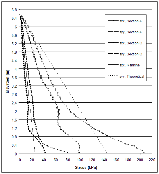 Figure 5.6. Graph. Stress Distributions along Sections A and C for Critical State of Case 1 (S equals 0.2 meters, lowercase H equals 8.6 meters, ratio of lowercase L to lowercase H equals 0.17). This graph contains 6 lines: SXX, Section A; SYY, Section A; SXX, Section C; SYY, Section C; SXX, rankine; and SYY, theoretical. Stress from 0 to 220 kilopascals is measured on the X-axis, and elevation from 0 to 6.8 meters is measured on the Y-axis. The lines for SXX, rankine and SYY, theoretical, both follow a straight diagonal line, beginning at coordinates 0, 6.6 and then slope linearly in the downward direction, with SXX ending at coordinates 24, 0 and SYY ending at coordinates 144, 0. All the remaining lines gradually slope in the downward direction, with SYY, Section A flattening the most and SXX, Section C the least, and end with zero elevation and between stresses of 40 and 210 kilopascals on the X-axis.