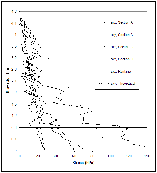 Figure 5.7. Graph. Stress Distributions along Sections A and C for Failure State of Case 2 (S equals 0.6 meters, lowercase H equals 4.6 meters, ratio of lowercase L to lowercase H equals 0.33). This graph contains 6 lines: SXX, Section A; SYY, Section A; SXX, Section C; SYY, Section C; SXX, rankine; and SYY, theoretical. Stress from 0 to 140 kilopascals is measured on the X-axis, and elevation from 0 to 4.8 meters is measured on the Y-axis. The lines for SXX, rankine and SYY, theoretical, both follow a straight diagonal line, beginning at coordinates 0, 4.6 and then slope linearly in the downward direction, with SXX ending at coordinates 24, 0 and SYY ending at coordinates 100, 0. All the remaining lines gradually slope in the downward direction, with SYY, Section A flattening the most and SXX, Section C the least, and end with zero elevation and between stresses of 25 and 135 kilopascals on the X-axis.