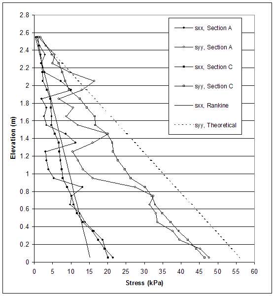Figure 5.8. Graph. Stress Distributions along Sections A and C for Critical State of Case 2 (S equals 0.6 meters, lowercase H equals 4.6 meters, ratio of lowercase L to lowercase H equals 0.33). This graph contains 6 lines: SXX, Section A; SYY, Section A; SXX, Section C; SYY, Section C; SXX, rankine; and SYY, theoretical. Stress from 0 to 60 kilopascals is measured on the X-axis, and elevation from 0 to 2.8 meters is measured on the Y-axis. The lines for SXX, rankine and SYY, theoretical, both follow a straight diagonal line, beginning at coordinates 0.5, 2.75 and then slope linearly in the downward direction, with SXX ending at coordinates 15,0.05 and SYY ending at coordinates 56, 0.05. Both the remaining SXX lines start at coordinates 0.5, 2.75 and gradually slope in the downward direction and end at elevation of 0.01 meters and between stresses of 20 and 22 kilopascals. Both the remaining SYY lines start at coordinates 0.5, 2.75 and gradually slope in the downward direction and end at elevation of 0.01 meters and between stresses of 46 and 48 kilopascals.