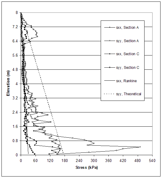 Figure 5.9. Graph. Stress Distributions along Sections A and C for Failure State of Case 8-1 (S equals 0.4 meters, lowercase H equals 8.0 meters, ratio of lowercase L to lowercase H equals 0.19). This graph contains 6 lines: SXX, Section A; SYY, Section A; SXX, Section C; SYY, Section C; SXX, rankine; and SYY, theoretical. Stress from 0 to 540 kilopascals is measured on the X-axis, and elevation from 0 to 8 meters is measured on the Y-axis. The lines for SXX, rankine and SYY, theoretical, both follow a straight diagonal line, beginning at coordinates 0, 8 and then slope linearly in the downward direction, with SXX ending at coordinates 30, 0 and SYY ending at coordinates 180, 0. Both the remaining SXX lines start coordinates 0, 8 and then gradually slope in the downward direction next to each other to coordinates 1, 30 and then split apart, with Section A line flattening the most and ending at coordinates 120, 0 and Section C line ending at coordinates 60, 0. Similarly, both the remaining SYY start at coordinates 0, 8 and gradually slope in the downward direction next to each other to coordinates 1, 30 and then split apart, with Section A line flattening the most and initially significantly increasing in stress to 500 kilopascals at an elevation of 0.4 meters but then finally ending at coordinates 150, 0 where Section C line also comes to an end.