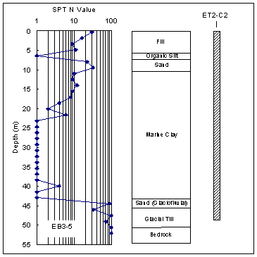 Figure 2. Graph. Soil profile at the contract C07D1 site as encountered in Boring EB3-5. This figure has three components. The first component, on the left side of the figure, is a graph consisting of data points connected by a line. The x axis is the standard penetration test N value, with N referring to the number of blows to drive a pile. The x axis is a logarithmic scale from 1 to 100. The y axis is the depth in meters and descends from zero to 55. Each data point indicates the number of blows required to drive a pile to that depth from the previous recorded depth, or data point. The second component is a bar chart indicating the depths of various types of soil. The bar chart is beside the graph of data points and connecting line, and uses the same y axis parenthesis depth in meters, descending from zero to 55 end parenthesis. For fill soil, the information provided by the graph and chart is as follows: approximate depth range in meters, zero to 6; approximate number of data points, 4; range of number of blows from preceding data point, 9 to 30. For organic silt, the information provided by the graph and chart is as follows: approximate depth range in meters, zero to 6; approximate number of data points, 1; range of number of blows from preceding data point, 1. For sand, the information provided by the graph and chart is as follows: approximate depth range in meters, 7 to 11; approximate number of data points, 2; range of number of blows from preceding data point, 20 to 30. For marine clay, the information provided by the graph and chart is as follows: approximate depth range in meters, 11 to 44; approximate number of data points, 22; range of number of blows from preceding data point, 1 to 10. For sand parenthesis glaciofluvial end parenthesis, the information provided by the graph and chart is as follows: approximate depth range in meters, 44 to 46; approximate number of data points, 1; range of number of blows from preceding data point, 90. For glacial till, the information provided by the graph and chart is as follows: approximate depth range in meters, 46 to 51; approximate number of data points, 4; range of number of blows from preceding data point, 30 to 100. For bedrock, the information provided by the graph and chart is as follows: approximate depth range in meters, 51 to 55; approximate number of data points, 1; range of number of blows from preceding data point, 100. The third component of the figure indicates the embedment depth of test pile ET2-C2, which is adjacent to Boring EB3-5. The embedment depth is approximately 49 meters.