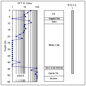 Figure 2. Graph. Soil profile at the contract C07D1 site as encountered in Boring EB3-5. This figure has three components. The first component, on the left side of the figure, is a graph consisting of data points connected by a line. The x axis is the standard penetration test N value, with N referring to the number of blows to drive a pile. The x axis is a logarithmic scale from 1 to 100. The y axis is the depth in meters and descends from zero to 55. Each data point indicates the number of blows required to drive a pile to that depth from the previous recorded depth, or data point. The second component is a bar chart indicating the depths of various types of soil. The bar chart is beside the graph of data points and connecting line, and uses the same y axis parenthesis depth in meters, descending from zero to 55 end parenthesis. For fill soil, the information provided by the graph and chart is as follows: approximate depth range in meters, zero to 6; approximate number of data points, 4; range of number of blows from preceding data point, 9 to 30. For organic silt, the information provided by the graph and chart is as follows: approximate depth range in meters, zero to 6; approximate number of data points, 1; range of number of blows from preceding data point, 1. For sand, the information provided by the graph and chart is as follows: approximate depth range in meters, 7 to 11; approximate number of data points, 2; range of number of blows from preceding data point, 20 to 30. For marine clay, the information provided by the graph and chart is as follows: approximate depth range in meters, 11 to 44; approximate number of data points, 22; range of number of blows from preceding data point, 1 to 10. For sand parenthesis glaciofluvial end parenthesis, the information provided by the graph and chart is as follows: approximate depth range in meters, 44 to 46; approximate number of data points, 1; range of number of blows from preceding data point, 90. For glacial till, the information provided by the graph and chart is as follows: approximate depth range in meters, 46 to 51; approximate number of data points, 4; range of number of blows from preceding data point, 30 to 100. For bedrock, the information provided by the graph and chart is as follows: approximate depth range in meters, 51 to 55; approximate number of data points, 1; range of number of blows from preceding data point, 100. The third component of the figure indicates the embedment depth of test pile ET2-C2, which is adjacent to Boring EB3-5. The embedment depth is approximately 49 meters.