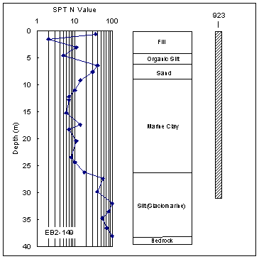 Figure 3. Graph. Soil profile at the contract C07D2 site as encountered in Boring EB2-149. This figure has three components. The first component, on the left side of the figure, is a graph consisting of data points connected by a line. The x axis is the standard penetration test N value, with N referring to the number of blows to drive a pile. The x axis is a logarithmic scale from 1 to 100. The y axis is the depth in meters and descends from zero to 40. Each data point indicates the number of blows required to drive a pile to that depth from the previous recorded depth, or data point. The second component is a bar chart indicating the depths of various types of soil. The bar chart is beside the graph of data points and connecting line, and uses the same y axis: depth in meters descending from zero to 40. For fill soil, the information provided by the graph and chart is as follows: approximate depth range in meters, zero to 4.5; approximate number of data points, 3; range of number of blows from preceding data point, 2 to 35. For organic silt, the information provided by the graph and chart is as follows: approximate depth range in meters, 4.5 to 6; approximate number of data points, 1; range of number of blows from preceding data point, 5. For sand, the information provided by the graph and chart is as follows: approximate depth range in meters, 6 to 9; approximate number of data points, 2; range of number of blows from preceding data point, 30 to 40. For marine clay, the information provided by the graph and chart is as follows: approximate depth range in meters, 9 to 27; approximate number of data points, 11; range of number of blows from preceding data point, 6 to 11. For silt parenthesis glaciomarine end parenthesis, the information provided by the graph and chart is as follows: approximate depth range in meters, 27 to 38; approximate number of data points, 7; range of number of blows from preceding data point, 40 to 100. For bedrock, the information provided by the graph and chart is as follows: approximate depth range in meters, 38 to 40; approximate number of data points, zero; range of number of blows from preceding data point, not applicable. The third component of the figure indicates the embedment depth of test pile 923, which is adjacent to Boring EB2-149. The embedment depth is approximately 32 meters.