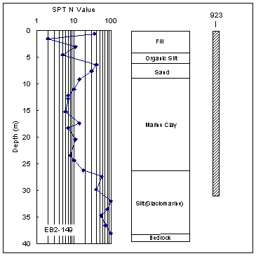 Figure 3. Graph. Soil profile at the contract C07D2 site as encountered in Boring EB2-149. This figure has three components. The first component, on the left side of the figure, is a graph consisting of data points connected by a line. The x axis is the standard penetration test N value, with N referring to the number of blows to drive a pile. The x axis is a logarithmic scale from 1 to 100. The y axis is the depth in meters and descends from zero to 40. Each data point indicates the number of blows required to drive a pile to that depth from the previous recorded depth, or data point. The second component is a bar chart indicating the depths of various types of soil. The bar chart is beside the graph of data points and connecting line, and uses the same y axis: depth in meters descending from zero to 40. For fill soil, the information provided by the graph and chart is as follows: approximate depth range in meters, zero to 4.5; approximate number of data points, 3; range of number of blows from preceding data point, 2 to 35. For organic silt, the information provided by the graph and chart is as follows: approximate depth range in meters, 4.5 to 6; approximate number of data points, 1; range of number of blows from preceding data point, 5. For sand, the information provided by the graph and chart is as follows: approximate depth range in meters, 6 to 9; approximate number of data points, 2; range of number of blows from preceding data point, 30 to 40. For marine clay, the information provided by the graph and chart is as follows: approximate depth range in meters, 9 to 27; approximate number of data points, 11; range of number of blows from preceding data point, 6 to 11. For silt parenthesis glaciomarine end parenthesis, the information provided by the graph and chart is as follows: approximate depth range in meters, 27 to 38; approximate number of data points, 7; range of number of blows from preceding data point, 40 to 100. For bedrock, the information provided by the graph and chart is as follows: approximate depth range in meters, 38 to 40; approximate number of data points, zero; range of number of blows from preceding data point, not applicable. The third component of the figure indicates the embedment depth of test pile 923, which is adjacent to Boring EB2-149. The embedment depth is approximately 32 meters.